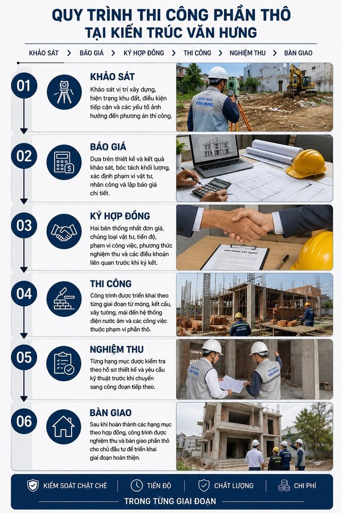 Quy trình thi công phần thô tại Kiến Trúc Văn Hưng chi tiết từng bước