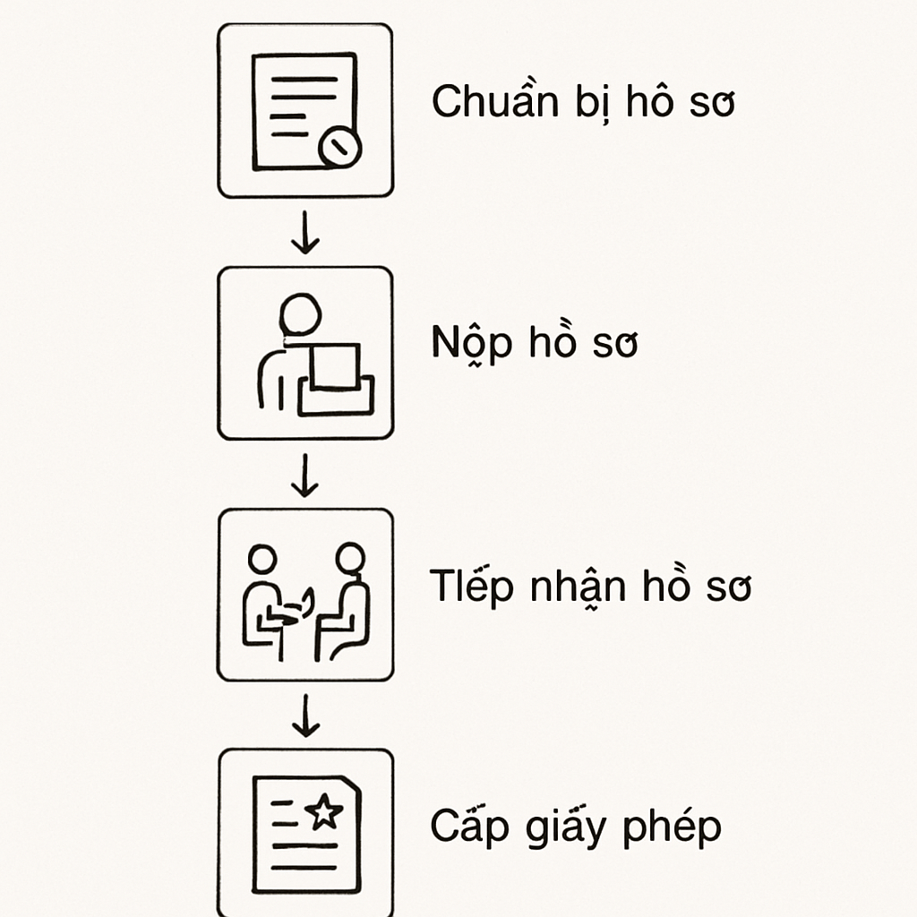 Quy trình xin phép xây dựng