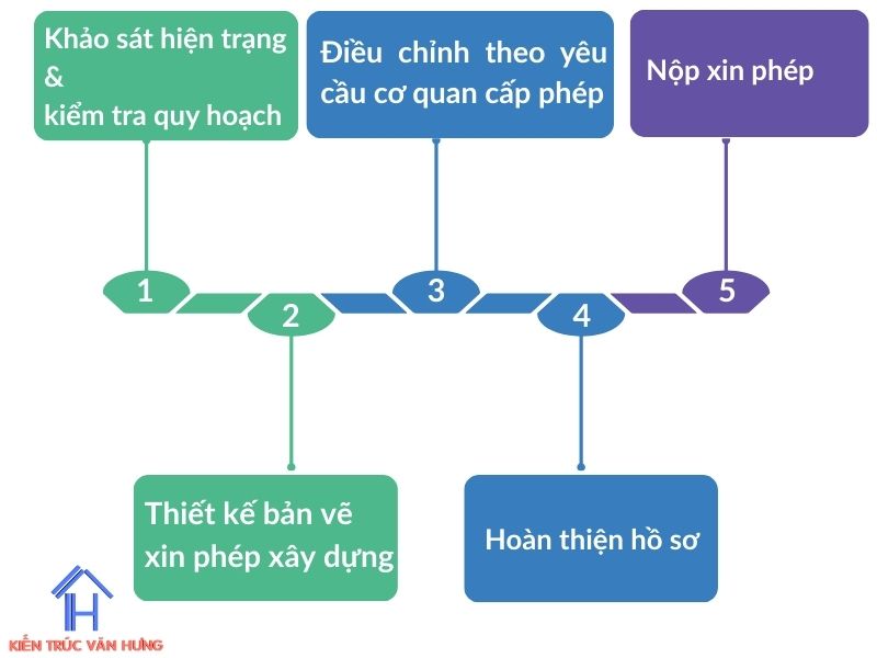 Quy trình lập bản vẽ để xin phép xây dựng chuẩn