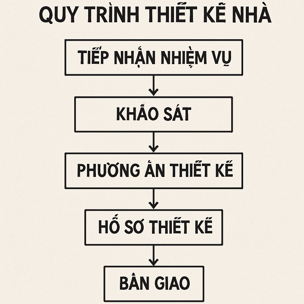 Quy trình thiết kế nhà