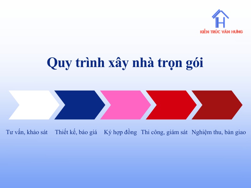 Quy trình xây nhà trọn gói tại Kiến Trúc Văn Hưng
