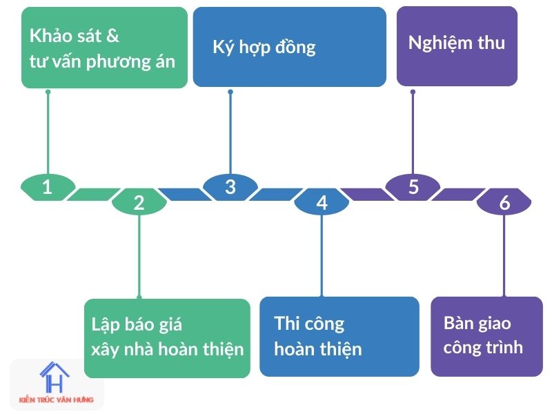 Quy trình các bước xây dựng nhà hoàn thiện minh bạch