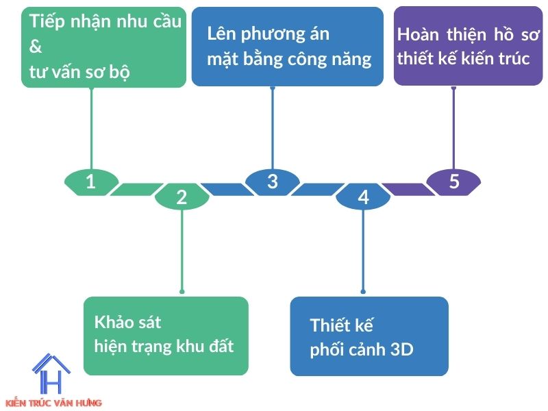 Quy trình dịch vụ thiết kế kiến trúc chuyên nghiệp của Kiến Trúc Văn Hưng