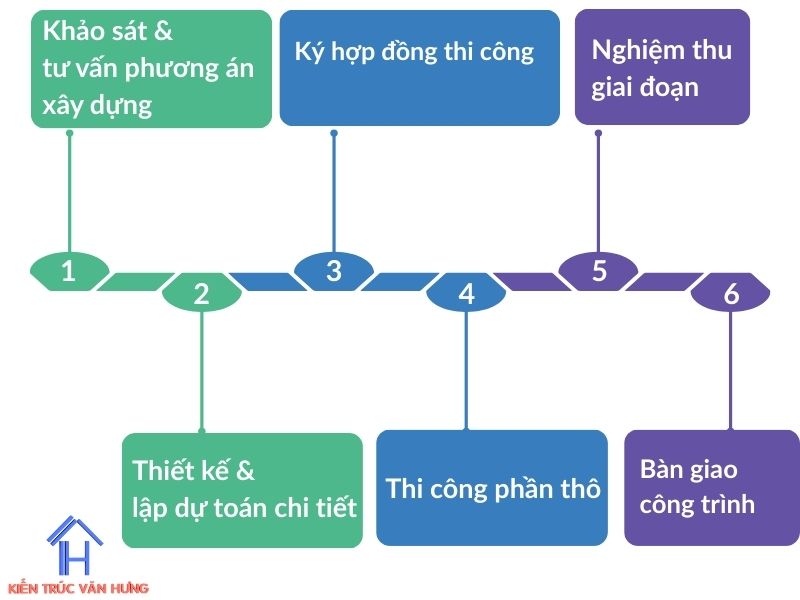 Quy trình thi công phần thô cho nhà ở của Kiến Trúc Văn Hưng