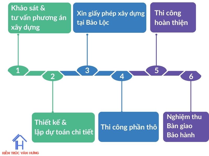 Chi tiết 6 bước quy trình xây nhà trọn gói